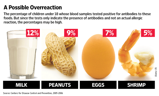 Prova test allergie alimentari nei bambini